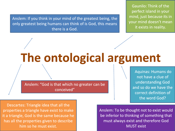 An analysis of the circumstances of authorship of the ontological argument