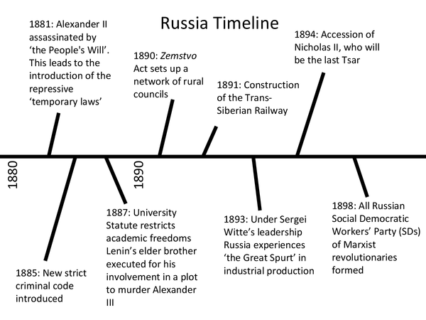 Timeline Of Russian History As 103