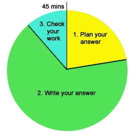 Pie chart (http://www.bbc.co.uk/schools/gcsebitesize/english_literature/images/elsupersample02.gif)