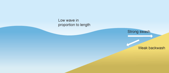 The effects of a low wave (http://www.bbc.co.uk/schools/gcsebitesize/geography/images/coast_003.gif)