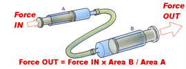 Hydraulic system (http://www.darvill.clara.net/enforcemot/graphics/pressure2.gif)