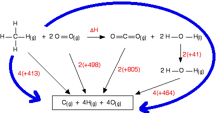 (http://www.chemguide.co.uk/physical/energetics/burnch4cycle.gif)