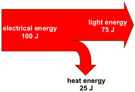 Diagram showing wasted energy of an energy saving lightbulb. Starting with 100J of electrical energry, 25J is wasted as heat energy and 25 is used as light energy (http://www.bbc.co.uk/schools/gcsebitesize/science/images/ph_energy19.gif)