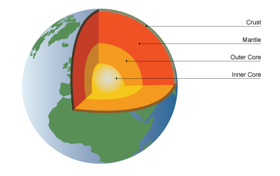 The outer-most layer is called the crust. The crust surrounds the mantle, which surrounds the core. There are 2 parts to the core - the outer core and the inner core, which is the inner most part of the Earth's structure. (http://www.bbc.co.uk/staticarchive/18e0518ed5183cd531f908f11031e176c4461b9c.gif)