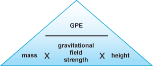 GPE = Mass x Gravitational field strength x Height (http://www.bbc.co.uk/schools/gcsebitesize/science/images/gateway_gpe.gif)