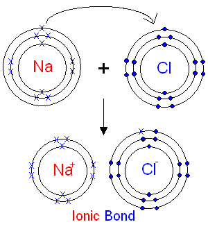 (http://www.gcsescience.com/Formation-Sodium-Chloride.gif)