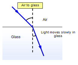 (http://www.schoolphysics.co.uk/age11-14/Light/text/Refraction_/images/1.png)