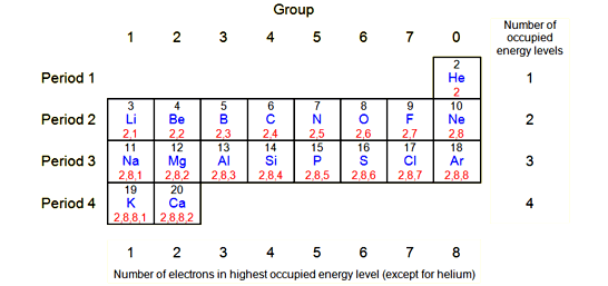 8 groups and four periods (http://www.bbc.co.uk/staticarchive/69d5cb4065a81a703f84f82a16282b8ee66e594a.gif)