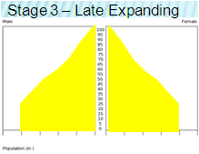 (http://www.coolgeography.co.uk/A-level/AQA/Year%2012/Population/Pop%20Pyramids/Stage%203.png)