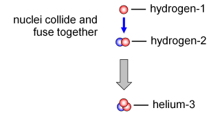 nuclei collide and fuse together (http://www.bbc.co.uk/schools/gcsebitesize/science/images/aqaaddsci_05.gif)