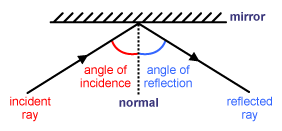 (http://www.daviddarling.info/images/plane_mirror_reflection.gif)