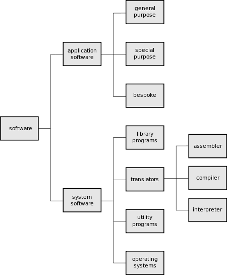 Classification Diagram (http://upload.wikimedia.org/wikipedia/commons/thumb/9/92/CPT-software-categories.svg/450px-CPT-software-categories.svg.png)