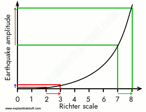 (http://cdn4.explainthatstuff.com/richterexponential.gif)