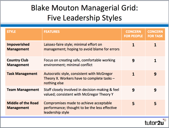 (http://s3-eu-west-1.amazonaws.com/tutor2u-media/subjects/business/diagrams/leadership-blake-mouton-grid-summary.png?mtime=20150819212510)