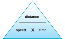 Image result for speed distance time (http://www.bbc.co.uk/staticarchive/42a1e3fb5903e60b19fc7f16c4c15b14dbb71004.gif)
