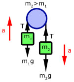 pulley diagram (http://www.a-levelmathstutor.com/images/kinetics/kin-conn-pulley.jpg)