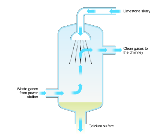 Waste gases from the power station is treated with limestone slurry to form calcium sulfate. The clean gases then go to the chimney. (http://www.bbc.co.uk/schools/gcsebitesize/science/images/6_sulfur_dioxide.gif)