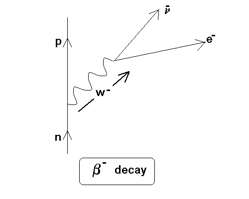 (http://www.cyberphysics.co.uk/graphics/diagrams/Feynman/Feynmanbeta2.gif)