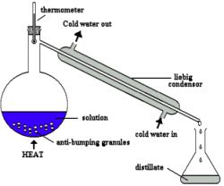 Image result for simple distillation diagram (http://www.docbrown.info/page12/gifs/distill.gif)