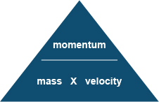 Image result for momentum equation gcse (http://www.bbc.co.uk/staticarchive/5d4aa7cdc457dd8736795cda498056a4dc59e75b.jpg)