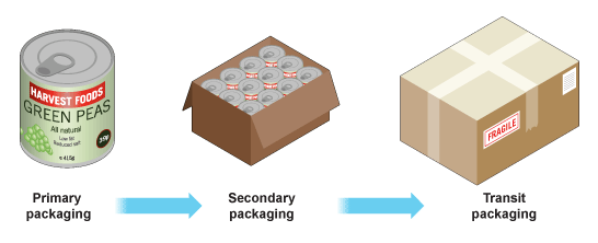 primary packaging, secondary packaging, transit packaging (http://www.bbc.co.uk/staticarchive/ec01128346e493a5e79a82a46b1b26d0bc3d30fc.gif)