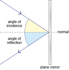 (http://www.bbc.co.uk/schools/gcsebitesize/science/images/ocr_phy_ray-diagram.jpg)