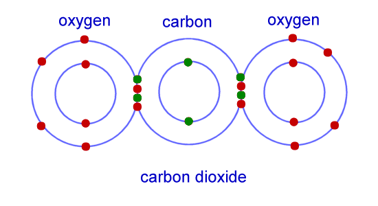 (http://www.ducksters.com/science/chemistry/chemical_bonding_co2.gif)