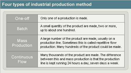 graphical table paraphrases definitions of industrial production methods that are defined above.  (http://www.bbc.co.uk/schools/gcsebitesize/design/images/dt_mpm_tp4.gif)