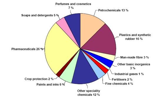 (http://wiki.zero-emissions.at/images/e/ee/Sectoral_breakdown_of_EU_chemical_industry_sales.jpg)