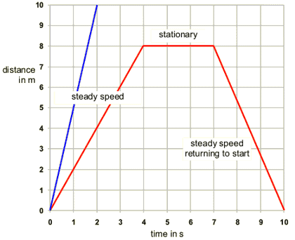 time (s) on x axis, distance (m) on y axis (http://www.bbc.co.uk/schools/gcsebitesize/science/images/ph_forces01.gif)