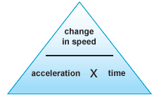 Change in speed = acceleration x time taken (http://www.bbc.co.uk/staticarchive/c808fe027110d1a0e144a3ddf9d0b3e43be87931.gif)