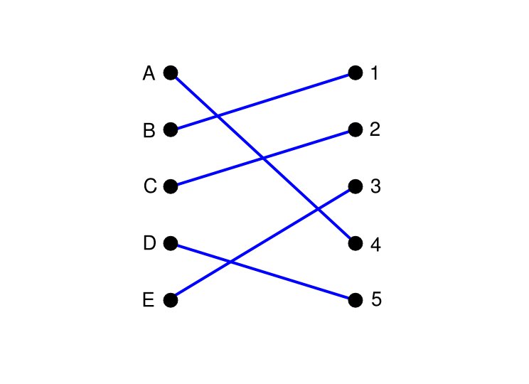 This is an example of a Complete Maximal matching on a Bi-partite graph. (http://www.wikihow.com/images/c/ce/Bipartite_graph_6_920.jpg)