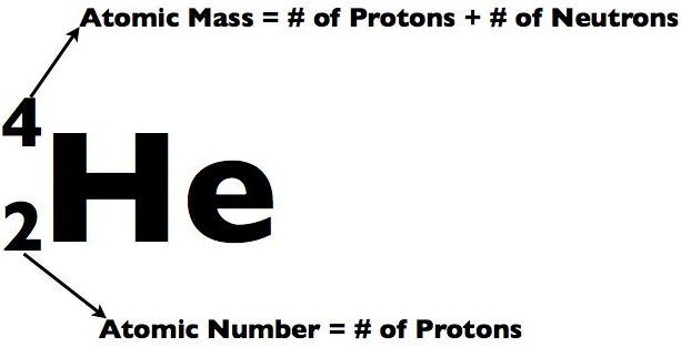 (http://anatomyandphysiologyi.com/wp-content/uploads/2013/05/Helium-atomic-mass-and-number.jpg)