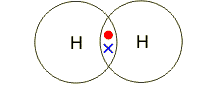 Shows a dot and cross model of a hydrogen electrons. The circle on the left has 1 red dot and the circle on the right has 1 blue cross. They overlap, and the cross and the dot are in the same area, representing a covalent bond. (http://www.bbc.co.uk/schools/gcsebitesize/science/images/gcsechem_109.gif)