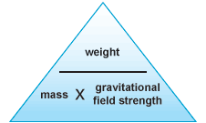 Image result for weight mass gravity triangle (http://www.bbc.co.uk/staticarchive/df4ce672e3dac90d0b9189195c66567450c89bd3.gif)