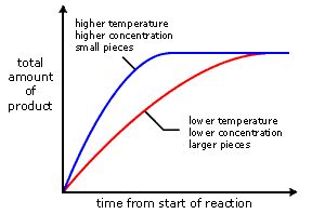 Graph showing rates of reaction under changing conditions. At a lower temperature, lower concentration, or with larger pieces, the rate of reaction is slower than at higher temperatures, higher concentrations, or with smaller pieces (http://www.bbc.co.uk/schools/gcsebitesize/science/images/gcsechem_19.gif)