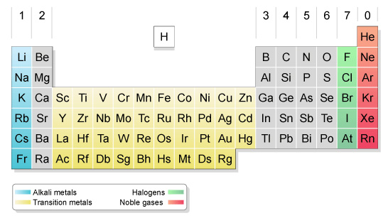 Group 1 - alkali metals, group 7 - halogens, group 0 - noble gases. Transition metals are between group 2 and 3.  (http://www.bbc.co.uk/staticarchive/f341e9d4c6001ae8a562785f7a0403974f88b73f.jpg)