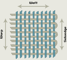 Plain weave pattern (http://www.bbc.co.uk/schools/gcsebitesize/design/images/plainweavefabric.gif)