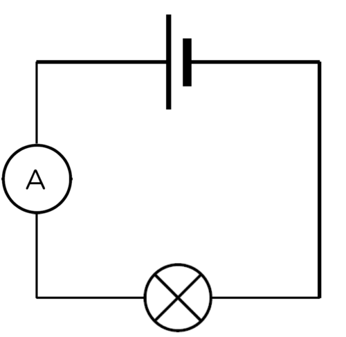 A circuit diagram showing an ammeter connected in series (http://www.mstworkbooks.co.za/natural-sciences/gr8/images/gr8ec03-gd-0029.png)