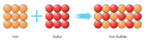 Iron + Sulfur = Iron sulfide. (http://www.bbc.co.uk/staticarchive/8f83698b4858a27d31ac35cbade743fbe0e9a722.gif)