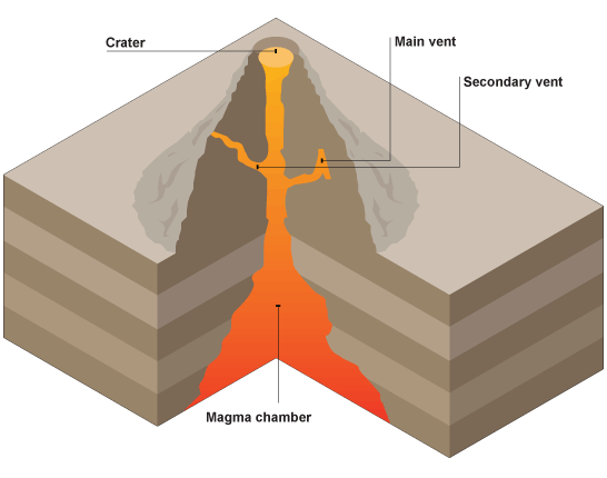 Diagram of a volcano (http://www.bbc.co.uk/schools/gcsebitesize/geography/images/tec_014.gif)