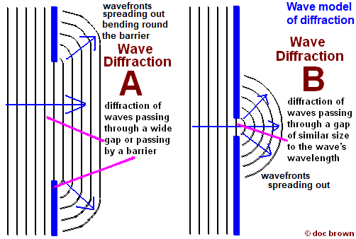 (http://www.docbrown.info/page20/page20images/Diffraction1.gif)