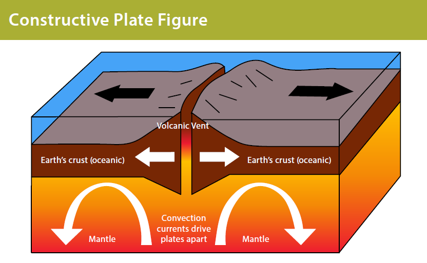 Image result for constructive plate boundary (http://www.discoveringgalapagos.org.uk/wp-content/uploads/2014/07/g2a1_constructive-edit2.png)