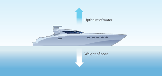 The two forces on a boar are the upthrust of the water and the weight of the boat (http://www.bbc.co.uk/staticarchive/c5f239bca1de35b25877f8b79f2d53a30a871090.gif)