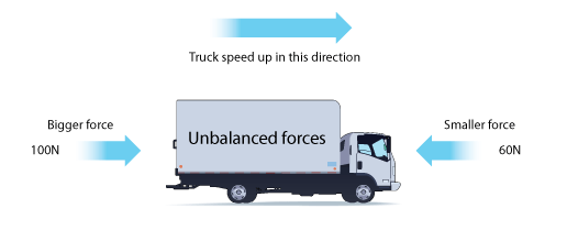 There is a force of 100N behind a truck and a force of 60N in front of it. The force from behind the truck is greater than the force in front, so the truck speeds up in a forwards direction (http://www.bbc.co.uk/staticarchive/3ac8202837d8df4e6926d745b5e22c05f6e2faa1.gif)