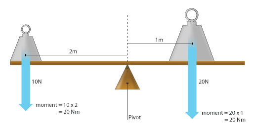 A weight of 10 N is 2 m from the pivot. It has a moment of 10 x 2 = 20 Nm. Another weight weighs 20 N and is 1 m from the pivot. The moment is 20 x 1 = 20 Nm, so the two weights are balanced (http://www.bbc.co.uk/staticarchive/19f0e547deacaa3b5db1b1b99c42aec78cee8ab5.gif)