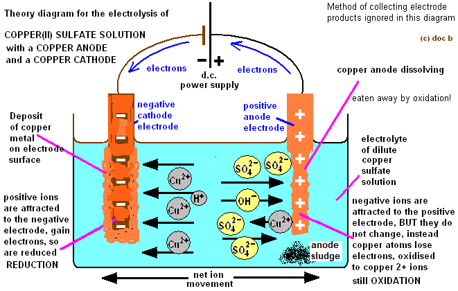 (http://www.docbrown.info/page03/The_Halogens/electheoCuSO4Cuelectrodes2.gif)