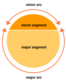image: circle: divided by a line near the top half, smaller half: minor segment, larger half: major segment, arrows shows out-side edge of major segment: major arcm, out-side edge of minor segment: minor arc. (http://www.bbc.co.uk/schools/gcsebitesize/maths/images/figure_27.gif)