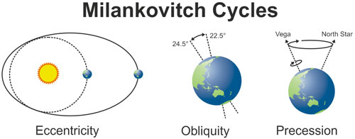 (http://www.skepticalscience.com/images/Milankovitch_Cycles.jpg)
