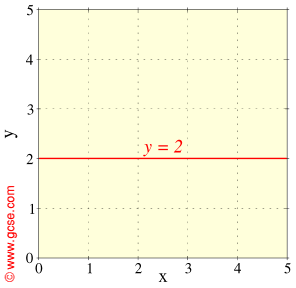 (http://www.gcse.com/maths/graphs/y=2.gif)